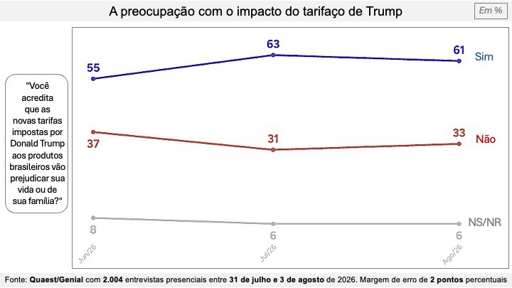 Gráfico de linhas mostrando a preocupação com o impacto das tarifas de Trump. A linha azul Sim sobe de 55% em junho para 63% em julho, caindo para 61% em agosto. A linha vermelha Não desce de 37% para 31%, subindo para 33%. A linha cinza NS/NR permanece estável em 8% e 6%