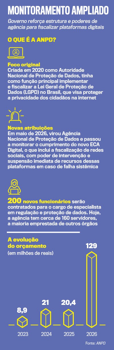 Infográfico em fundo azul com título Monitoramento Ampliado e subtítulo Governo reforça estrutura e poderes de agência para fiscalizar plataformas digitais. Seções detalham a ANPD: foco original, novas atribuições (fiscalização de redes sociais, intervenção e suspensão), contratação de 200 funcionários e evolução do orçamento (8,9 milhões em 2023, 21 em 2024, 20,4 em 2025 e 129 em 2026)