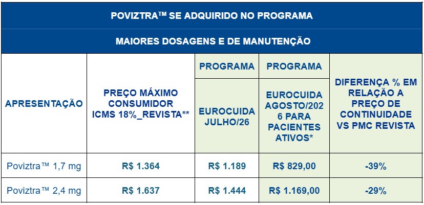 Tabela comparativa de pre&ccedil;os do medicamento Poviztra&trade; em diferentes apresenta&ccedil;&otilde;es e programas. Detalha o pre&ccedil;o m&aacute;ximo ao consumidor, valores nos programas Eurocuida Julho/26 e Eurocuida Agosto/2026 para pacientes ativos, e a diferen&ccedil;a percentual em rela&ccedil;&atilde;o ao pre&ccedil;o de continuidade