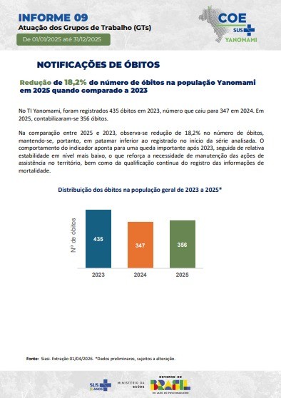 Gr&aacute;fico de barras mostrando a distribui&ccedil;&atilde;o de &oacute;bitos na popula&ccedil;&atilde;o Yanomami de 2023 a 2025. Em 2023, 435 &oacute;bitos (barra azul); em 2024, 347 &oacute;bitos (barra laranja); e em 2025, 356 &oacute;bitos (barra verde). O relat&oacute;rio indica redu&ccedil;&atilde;o de 18,2% de 2023 para 2025