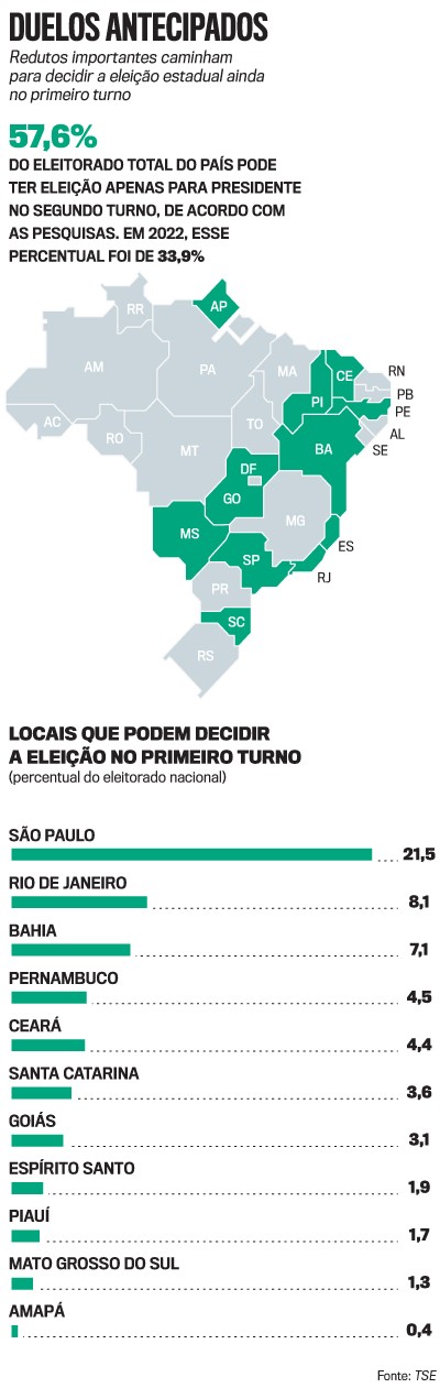 Infográfico sobre Duelos Antecipados nas eleições estaduais. Mapa do Brasil com estados em verde indicando locais onde a eleição para presidente pode ter segundo turno. Gráfico de barras mostra São Paulo (21,5%), Rio de Janeiro (8,1%) e Bahia (7,1%) como os maiores percentuais do eleitorado nacional que podem decidir a eleição no primeiro turno