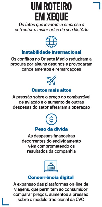 Infogr&aacute;fico Um Roteiro em Xeque detalha os quatro fatores que levaram uma empresa &agrave; crise: instabilidade internacional, custos mais altos, peso da d&iacute;vida e concorr&ecirc;ncia digital