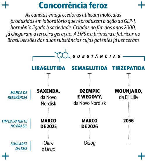 Infogr&aacute;fico sobre Concorr&ecirc;ncia feroz no mercado de canetas emagrecedoras. Detalha as subst&acirc;ncias Liraglutida, Semaglutida e Tirzepatida, suas marcas de refer&ecirc;ncia (Saxenda, Ozempic e Wegovy, Mounjaro), o fim das patentes no Brasil (Mar&ccedil;o de 2025, Mar&ccedil;o de 2026, 2036) e similares da EMS (Olire e Lirux, Oziuvy)