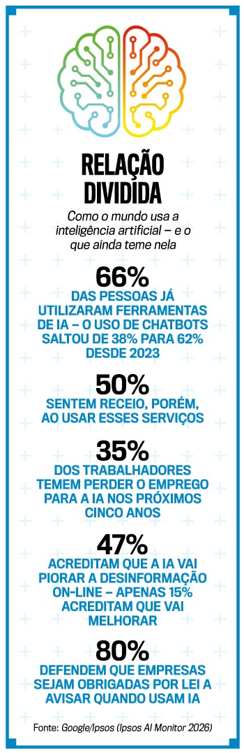 Infogr&aacute;fico Rela&ccedil;&atilde;o Dividida sobre intelig&ecirc;ncia artificial. Um c&eacute;rebro dividido ao meio, com um lado em tons de azul e verde e outro em tons de amarelo e vermelho, ambos com circuitos eletr&ocirc;nicos. O texto apresenta dados sobre o uso e a percep&ccedil;&atilde;o da IA: 66% usaram IA, 50% sentem receio, 35% temem perder o emprego, 47% acreditam que a IA piora a desinforma&ccedil;&atilde;o, e 80% defendem que empresas avisem sobre o uso de IA. Fonte: Google/Ipsos