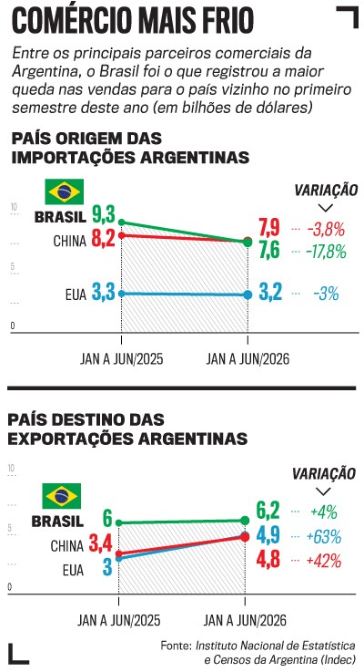 Gr&aacute;fico de linhas mostrando o com&eacute;rcio da Argentina com Brasil, China e EUA. Importa&ccedil;&otilde;es argentinas do Brasil ca&iacute;ram de 9,3 para 7,9 bilh&otilde;es de d&oacute;lares (-3,8%). Exporta&ccedil;&otilde;es argentinas para o Brasil subiram de 6 para 6,2 bilh&otilde;es de d&oacute;lares (+4%).