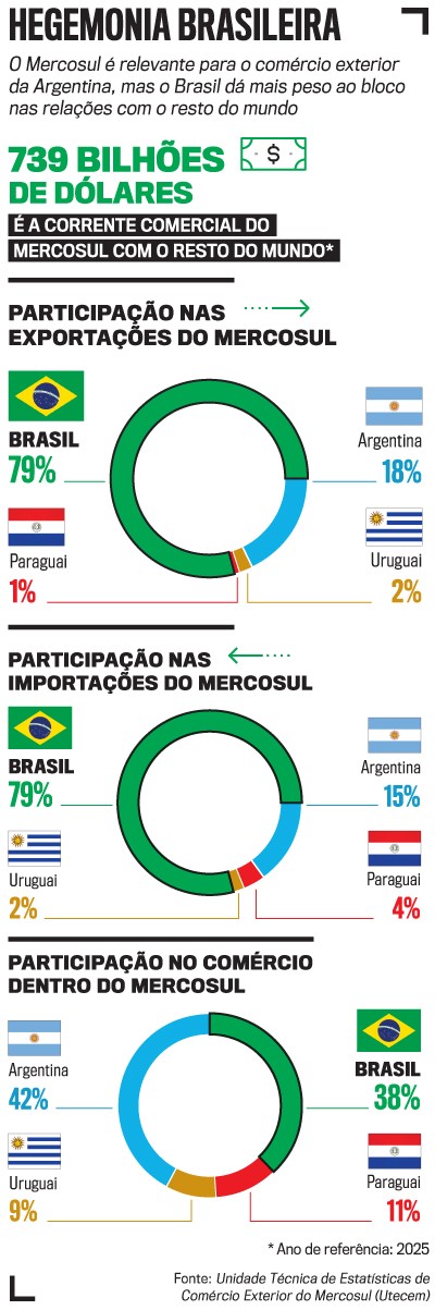 Infogr&aacute;fico sobre a hegemonia brasileira no Mercosul, mostrando a corrente comercial de 739 bilh&otilde;es de d&oacute;lares. Gr&aacute;ficos de rosca detalham a participa&ccedil;&atilde;o dos pa&iacute;ses nas exporta&ccedil;&otilde;es (Brasil 79%, Argentina 18%, Uruguai 2%, Paraguai 1%), importa&ccedil;&otilde;es (Brasil 79%, Argentina 15%, Paraguai 4%, Uruguai 2%) e com&eacute;rcio interno (Argentina 42%, Brasil 38%, Paraguai 11%, Uruguai 9%)