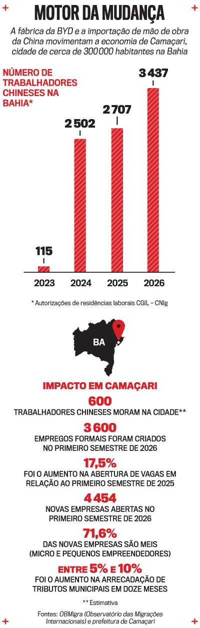Infogr&aacute;fico sobre o impacto econ&ocirc;mico da f&aacute;brica BYD em Cama&ccedil;ari, Bahia. Inclui um gr&aacute;fico de barras mostrando o n&uacute;mero de trabalhadores chineses na Bahia de 2023 a 2026, com 115 em 2023, 2502 em 2024, 2707 em 2025 e 3437 em 2026. Um mapa da Bahia com um marcador vermelho em Cama&ccedil;ari. E dados sobre o impacto na cidade: 600 trabalhadores chineses moram na cidade, 3600 empregos formais criados no primeiro semestre de 2026, aumento de 17,5% na abertura de vagas, 4454 novas empresas abertas, 71,6% s&atilde;o MEIs, e aumento de 5% a 10% na arrecada&ccedil;&atilde;o de tributos municipais