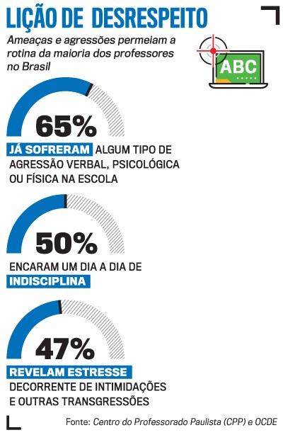 Infográfico Lição de Desrespeito sobre professores no Brasil. 65% sofreram agressão verbal, psicológica ou física; 50% enfrentam indisciplina diária; 47% revelam estresse por intimidações. Um ícone de alvo mira um monitor com ABC. Fonte: CPP e OCDE
