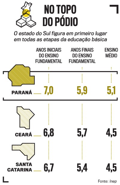Infográfico No Topo do Pódio mostra o Paraná em primeiro lugar na educação básica com notas 7,0 (anos iniciais), 5,9 (anos finais) e 5,1 (ensino médio). Ceará e Santa Catarina aparecem em seguida com notas ligeiramente menores. Fonte: Inep