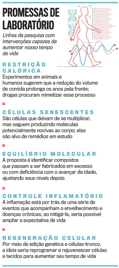 Infogr&aacute;fico sobre Promessas de Laborat&oacute;rio para aumentar o tempo de vida, com um desenho de silhueta humana em movimento, uma h&eacute;lice de DNA e gr&aacute;ficos de ondas. O texto detalha Restri&ccedil;&atilde;o Cal&oacute;rica, C&eacute;lulas Senescentes, Equil&iacute;brio Molecular, Controle Inflamat&oacute;rio e Regenera&ccedil;&atilde;o Celular
