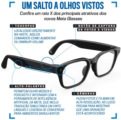 &Oacute;culos Meta Glasses pretos com lentes transparentes, exibindo seus recursos: touchpad na haste para volume, bot&atilde;o de captura de fotos e v&iacute;deos, alto-falantes para m&uacute;sica e IA com tradu&ccedil;&atilde;o, e c&acirc;meras para grava&ccedil;&atilde;o em alta resolu&ccedil;&atilde;o