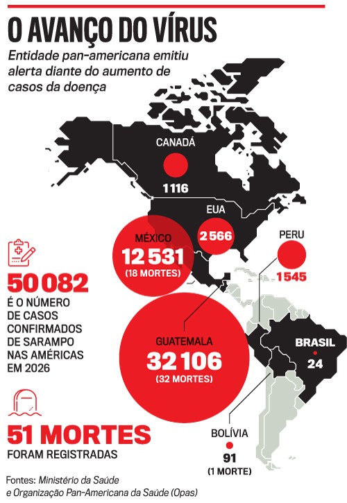 Mapa das Am&eacute;ricas mostrando o avan&ccedil;o do v&iacute;rus, com c&iacute;rculos vermelhos indicando casos e mortes por pa&iacute;s: Canad&aacute; 1116, EUA 2566, M&eacute;xico 12531 (18 mortes), Guatemala 32106 (32 mortes), Peru 1545, Brasil 24, Bol&iacute;via 91 (1 morte). Total de 50082 casos de sarampo e 51 mortes registradas