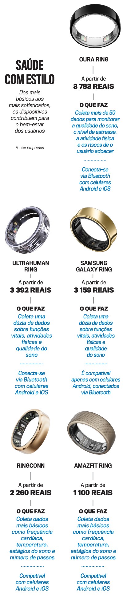 Infogr&aacute;fico comparando cinco an&eacute;is inteligentes: Oura Ring, Ultrahuman Ring, Samsung Galaxy Ring, Ringconn e Amazfit Ring. Cada um exibe pre&ccedil;o, fun&ccedil;&otilde;es de monitoramento de sa&uacute;de e compatibilidade com celulares Android e iOS