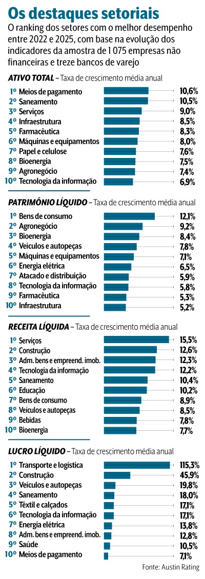 Gr&aacute;fico de barras com os destaques setoriais de 2022 a 2025. Ativo Total: Meios de pagamento (10,6%), Saneamento (10,5%), Servi&ccedil;os (9,0%). Patrim&ocirc;nio L&iacute;quido: Bens de consumo (12,1%), Agroneg&oacute;cio (9,2%), Bioenergia (8,4%). Receita L&iacute;quida: Servi&ccedil;os (15,5%), Constru&ccedil;&atilde;o (12,6%), Adm. bens e empreend. imob. (12,3%). Lucro L&iacute;quido: Transporte e log&iacute;stica (115,3%), Constru&ccedil;&atilde;o (45,9%), Ve&iacute;culos e autope&ccedil;as (19,8%)