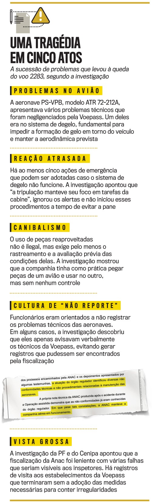 Infogr&aacute;fico detalhando Uma Trag&eacute;dia em Cinco Atos, sobre a queda do voo 2283. Inclui &iacute;cone de alerta e documento, com se&ccedil;&otilde;es sobre problemas no avi&atilde;o, rea&ccedil;&atilde;o atrasada, canibalismo de pe&ccedil;as, cultura de n&atilde;o reporte e vista grossa da fiscaliza&ccedil;&atilde;o