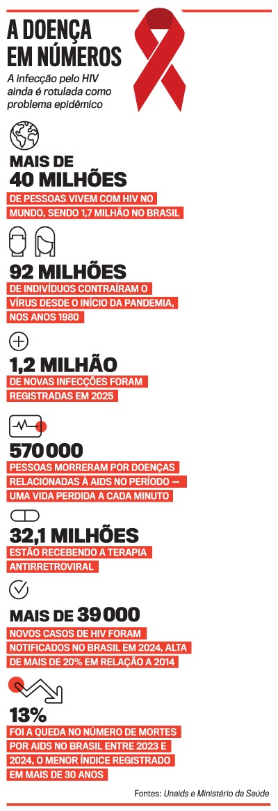 Infográfico sobre HIV/AIDS com título A doença em números e um laço vermelho, símbolo da causa. Apresenta dados como mais de 40 milhões de pessoas vivendo com HIV no mundo, 92 milhões de infecções desde os anos 80, 1,2 milhão de novas infecções em 2025, 570 mil mortes por doenças relacionadas à AIDS, 32,1 milhões recebendo terapia antirretroviral, mais de 39 mil novos casos no Brasil em 2024 e queda de 13% no número de mortes no Brasil entre 2023 e 2024