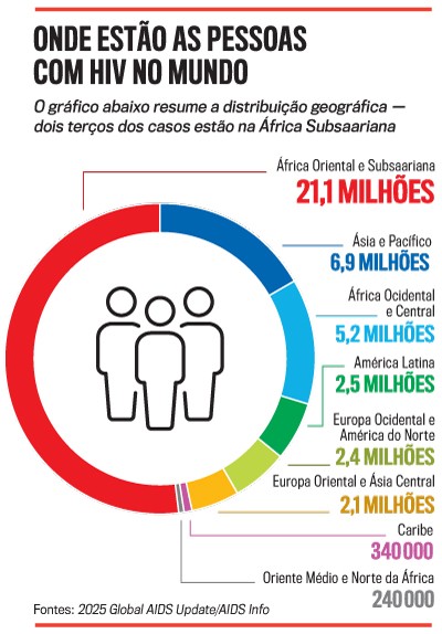Gráfico de pizza com ícone de três pessoas no centro, mostrando a distribuição geográfica de pessoas com HIV no mundo. África Oriental e Subsaariana tem 21,1 milhões, Ásia e Pacífico 6,9 milhões, África Ocidental e Central 5,2 milhões, América Latina 2,5 milhões, Europa Ocidental e América do Norte 2,4 milhões, Europa Oriental e Ásia Central 2,1 milhões, Caribe 340 mil, Oriente Médio e Norte da África 240 mil