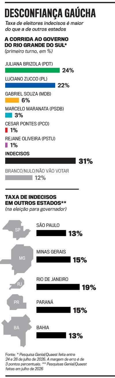 Gr&aacute;fico de barras sobre a corrida eleitoral para o governo do Rio Grande do Sul, com Juliana Brizola (PDT) liderando com 24%, Lucian Zucco (PL) com 22%, Gabriel Souza (MDB) com 6%, Marcelo Maranata (PSDB) com 3%, Cesar Pontes (PCO) e Rejane Oliveira (PSTU) com 1% cada. Indecisos somam 31% e brancos/nulos/n&atilde;o votantes 12%. A taxa de indecisos no RS &eacute; maior que em outros estados, como S&atilde;o Paulo (13%), Minas Gerais (15%), Rio de Janeiro (19%), Paran&aacute; (15%) e Bahia (13%)