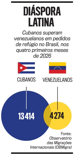 Infogr&aacute;fico DI&Aacute;SPORA LATINA mostra que cubanos superam venezuelanos em pedidos de ref&uacute;gio no Brasil nos primeiros quatro meses de 2026. Bandeiras de Cuba e Venezuela acima de dois c&iacute;rculos. O c&iacute;rculo azul maior, representando cubanos, tem 13.414. O c&iacute;rculo amarelo menor, representando venezuelanos, tem 4.274. Fonte: Observat&oacute;rio das Migra&ccedil;&otilde;es Internacionais (OBMigra)