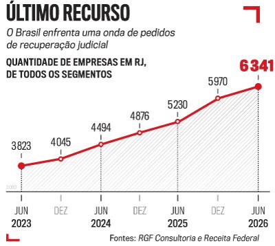 Gráfico de linha vermelha mostrando o aumento de pedidos de recuperação judicial no Rio de Janeiro, de 3.823 em junho de 2023 para 6.341 em junho de 2026