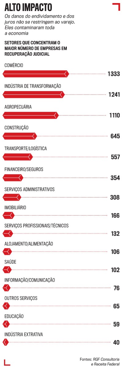 Gráfico de barras horizontais vermelhas sobre fundo branco, mostrando os setores com maior número de empresas em recuperação judicial. Comércio lidera com 1333, seguido por Indústria de Transformação (1241) e Agropecuária (1110). Construção tem 645, Transporte/Logística 557, Financeiro/Seguros 354, Serviços Administrativos 308, Imobiliário 166, Serviços Profissionais/Técnicos 132, Alojamento/Alimentação 106, Saúde 102, Informação/Comunicação 76, Outros Serviços 65, Educação 59 e Indústria Extrativa 40. O título é Alto Impacto.