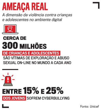 Infográfico Ameaça Real sobre violência digital. Cerca de 300 milhões de crianças e adolescentes são vítimas de exploração e abuso sexual online anualmente. Entre 15% e 25% dos jovens sofrem cyberbullying. Fonte: Unicef