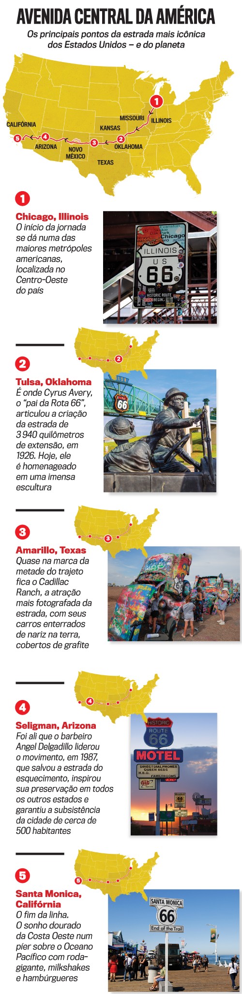Infogr&aacute;fico da Rota 66 nos EUA, com mapa amarelo destacando o trajeto e cinco pontos numerados. Imagens mostram: placa Historic Route 66 Begin em Chicago; est&aacute;tua de homem dirigindo carro em Tulsa; carros coloridos enterrados no Cadillac Ranch em Amarillo; letreiro Historic Route 66 Motel ao p&ocirc;r do sol em Seligman; e placa Santa Monica 66 End of the Trail no p&iacute;er de Santa Monica, com pessoas e o oceano