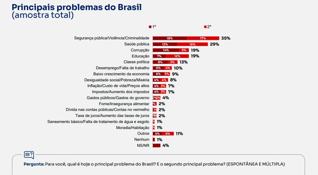Gráfico de barras horizontais mostrando os principais problemas do Brasil. Segurança pública lidera com 35%, seguida por saúde pública (29%), corrupção (19%) e educação (19%)