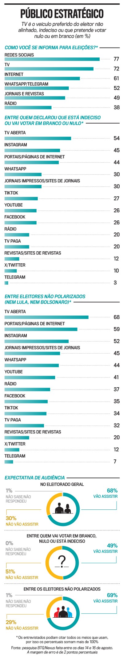 Infogr&aacute;fico sobre o p&uacute;blico estrat&eacute;gico, mostrando como eleitores n&atilde;o alinhados se informam e a expectativa de audi&ecirc;ncia. Gr&aacute;ficos de barras detalham fontes de informa&ccedil;&atilde;o como redes sociais, TV e internet. Gr&aacute;ficos de pizza exibem percentuais de quem vai assistir ou n&atilde;o, segmentados por eleitorado geral, indecisos e n&atilde;o polarizados