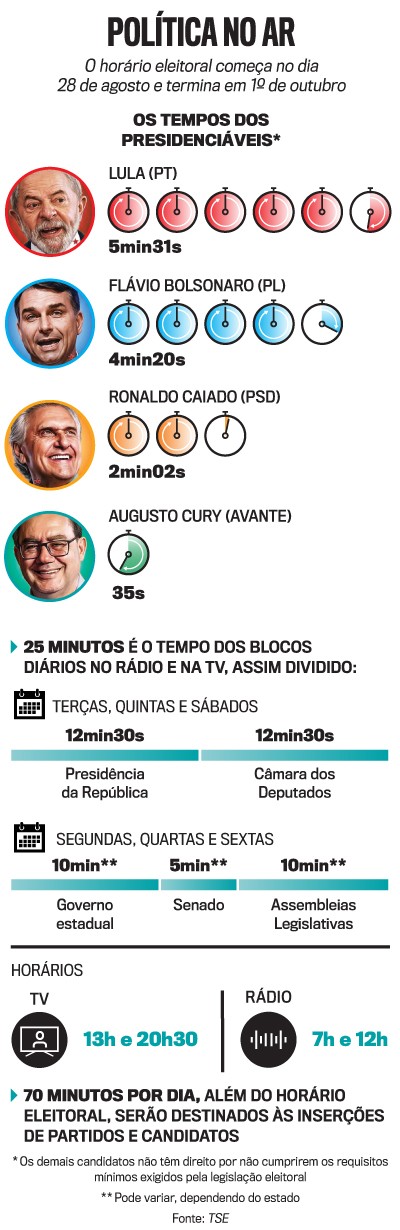 Infogr&aacute;fico detalhando o tempo de propaganda eleitoral gratuita no r&aacute;dio e TV. Mostra fotos de Lula (PT) com 5min31s, Fl&aacute;vio Bolsonaro (PL) com 4min20s, Ronaldo Caiado (PSD) com 2min02s e Augusto Cury (Avante) com 35s. Apresenta a divis&atilde;o de 25 minutos di&aacute;rios para Presid&ecirc;ncia, C&acirc;mara, Governo Estadual, Senado e Assembleias Legislativas, al&eacute;m dos hor&aacute;rios de exibi&ccedil;&atilde;o na TV (13h e 20h30) e r&aacute;dio (7h e 12h)