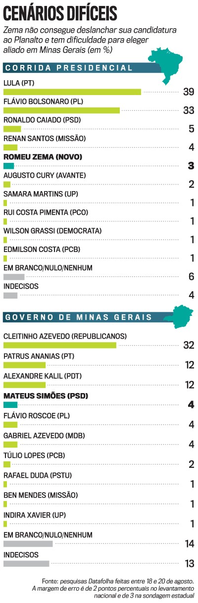 Gr&aacute;fico de barras horizontais com resultados de pesquisa Datafolha para corrida presidencial e governo de Minas Gerais. Lula lidera com 39%, seguido por Fl&aacute;vio Bolsonaro com 33%. Para o governo de Minas Gerais, Cleitinho Azevedo tem 32%, Patrus Ananias e Alexandre Kalil empatam com 12%