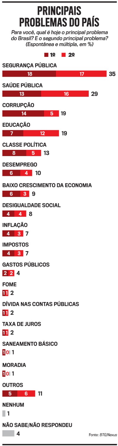 Gráfico de barras horizontais sobre os principais problemas do Brasil. Segurança Pública lidera com 35%, seguida por Saúde Pública (29%) e Corrupção (19%). Educação e Classe Política também somam 19% e 13% respectivamente. Desemprego e Baixo Crescimento da Economia aparecem com 10% e 9%. Desigualdade Social e Inflação têm 8% e 7%. Impostos, Gastos Públicos, Fome, Dívida nas Contas Públicas, Taxa de Juros, Saneamento Básico e Moradia têm percentuais menores. A fonte é BTG/Nexus