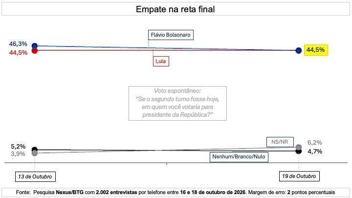 Gráfico de linhas mostrando a evolução de intenções de voto para Flávio Bolsonaro (linha azul) e Lula (linha vermelha) entre 13 e 19 de outubro. Bolsonaro oscila de 46,3% para 44,5%, enquanto Lula mantém 44,5%. Votos nulos/brancos e NS/NR também são apresentados