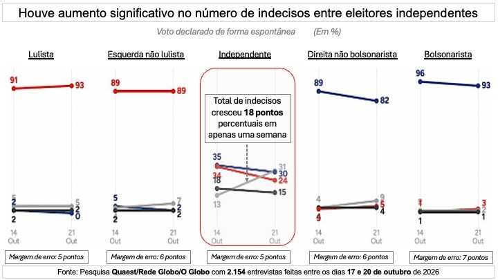 Gráfico de linhas mostrando o aumento de indecisos entre eleitores independentes. O quadro central destaca que o total de indecisos cresceu 18 pontos percentuais em uma semana, com linhas indicando 35% e 13% em 14 de outubro, e 31%, 30%, 24% e 15% em 21 de outubro. Outros gráficos mostram a variação de votos para lulistas, esquerda não lulista, direita não bolsonarista e bolsonaristas, com margens de erro e datas de pesquisa.