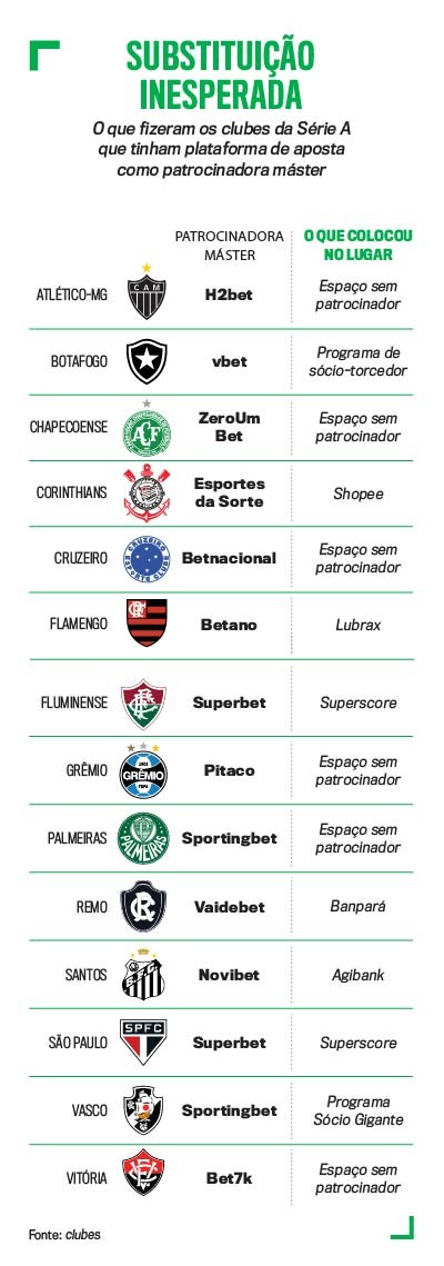 Infográfico Substituição Inesperada mostrando clubes da Série A, suas patrocinadoras máster de apostas e o que as substituiu. Exemplos: Atlético-MG (H2bet para espaço sem patrocinador), Flamengo (Betano para Lubrax), Corinthians (Esportes da Sorte para Shopee)