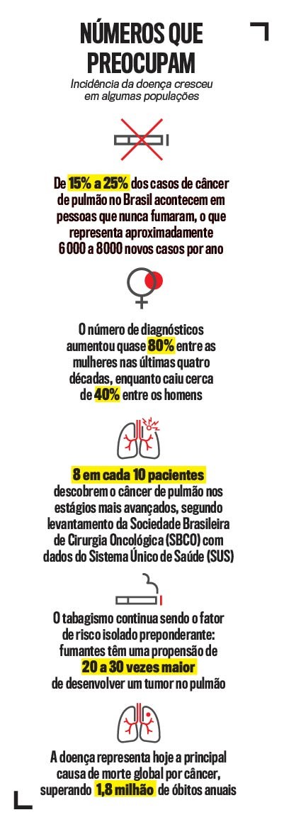 Infográfico Números que Preocupam sobre câncer de pulmão. Destaca que 15% a 25% dos casos no Brasil são em não fumantes, diagnósticos em mulheres aumentaram 80%, 8 em cada 10 pacientes descobrem a doença em estágio avançado, fumantes têm 20 a 30 vezes mais propensão, e a doença causa 1,8 milhão de óbitos anuais globalmente