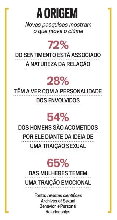 Infográfico A Origem sobre ciúme. 72% do sentimento associado à natureza da relação, 28% à personalidade. 54% dos homens temem traição sexual, 65% das mulheres temem traição emocional. Fonte: Archives of Sexual Behavior e Personal Relationships