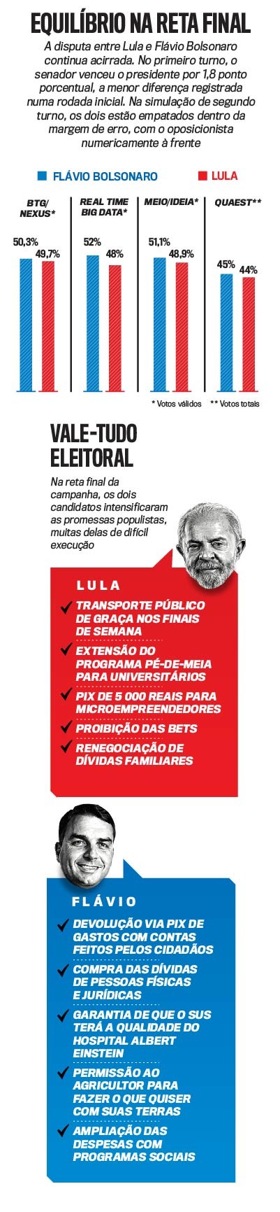 Infográfico sobre o equilíbrio na reta final eleitoral, com gráficos de barras mostrando percentuais de votos para Flávio Bolsonaro (azul) e Lula (vermelho) em diferentes pesquisas (BTG/Nexus, Real Time Big Data, Meio/Ideia, Quaest). Abaixo, fotos dos candidatos Lula e Flávio Bolsonaro, com listas de suas propostas de campanha em caixas vermelha e azul, respectivamente