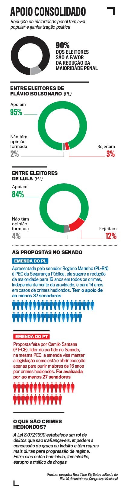 Infográfico sobre apoio à redução da maioridade penal. Gráfico de anel mostra 90% dos eleitores a favor. Outros gráficos de anel indicam 95% de apoio entre eleitores de Flávio Bolsonaro e 84% entre eleitores de Lula. Ícones de pessoas representam apoio de senadores às emendas do PL (37) e PT (27). Texto explica crimes hediondos