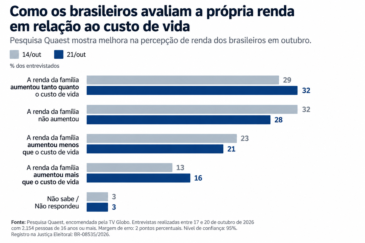 Gráfico de barras horizontais mostrando a avaliação da renda familiar em relação ao custo de vida no Brasil. Em 21 de outubro, 32% disseram que a renda aumentou tanto quanto o custo, 28% que não aumentou, 21% que aumentou menos, 16% que aumentou mais, e 3% não souberam ou não responderam