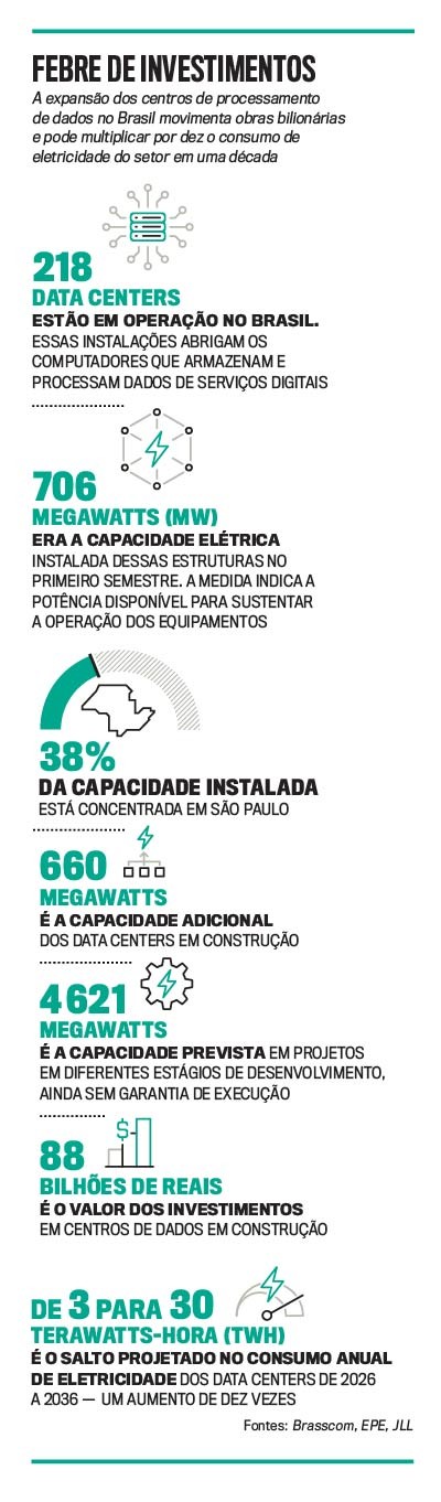 Infográfico sobre Febre de Investimentos em data centers no Brasil. Destaca 218 data centers em operação, 706 MW de capacidade elétrica instalada, 38% da capacidade concentrada em São Paulo, 660 MW adicionais em construção, 4621 MW previstos, R$ 88 bilhões em investimentos e salto projetado de 3 para 30 TWh no consumo de eletricidade até 2036