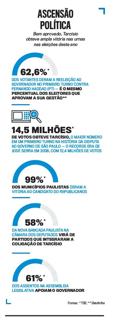 Infográfico Ascensão Política com dados sobre a eleição de Tarcísio: 62,6% dos eleitores o reelegeram no primeiro turno; 14,5 milhões de votos, recorde em São Paulo; 99% dos municípios paulistas votaram nele; 58% da bancada na Câmara dos Deputados é de partidos da sua coligação; 61% dos assentos na Assembleia Legislativa o apoiam