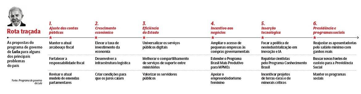 Infográfico Rota traçada com foto de Lula e seis propostas de governo: ajuste das contas públicas, crescimento econômico, eficiência do Estado, incentivo aos negócios, inserção tecnológica e previdência e programas sociais