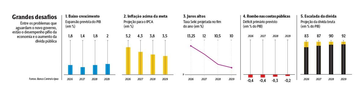 Gráfico com cinco desafios econômicos para o novo governo: baixo crescimento do PIB (1,8% a 2%), inflação acima da meta (5,2% a 3,5%), juros altos (Selic de 13,25% a 10%), rombo nas contas públicas (déficit de -0,4% a -0,2% do PIB) e escalada da dívida bruta (83% a 92% do PIB), com projeções de 2026 a 2029