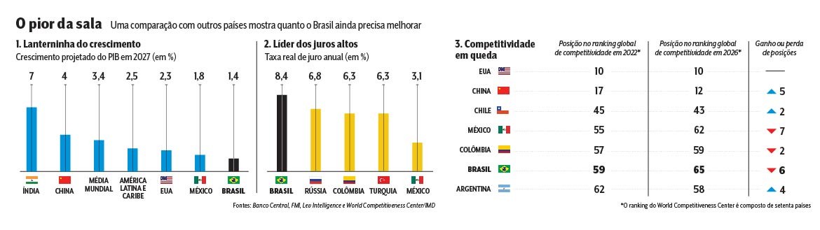 Gráfico comparativo sobre a economia brasileira. O primeiro mostra o crescimento projetado do PIB para 2027, com o Brasil em último lugar (1,4%). O segundo exibe a taxa real de juro anual, com o Brasil liderando (8,4%). O terceiro apresenta a competitividade global, com o Brasil caindo 6 posições, de 59º para 65º lugar entre 2022 e 2026