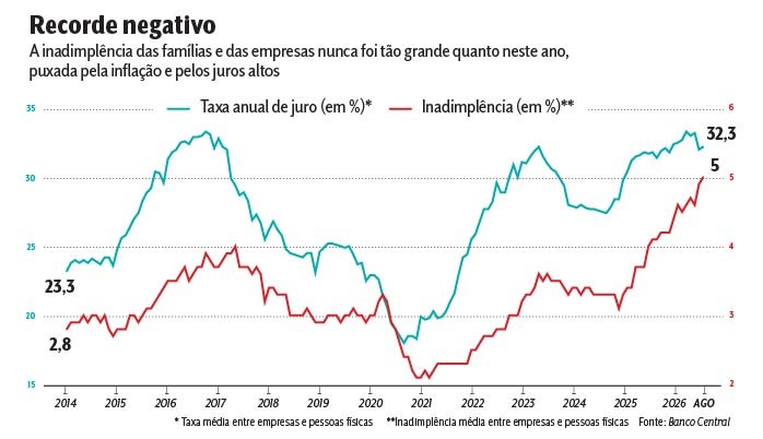 Gráfico de linhas mostrando a taxa anual de juros (verde) e a inadimplência (vermelho) de 2014 a 2026. A taxa de juros começa em 23,3% e a inadimplência em 2,8%, ambas subindo para 32,3% e 5% respectivamente em 2026. O título é Recorde negativo, indicando que a inadimplência de famílias e empresas está alta devido à inflação e juros.