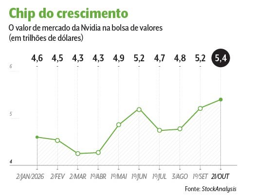 Gráfico de linha mostrando o valor de mercado da Nvidia em trilhões de dólares de janeiro a outubro de 2026. Os valores variam de 4,3 a 5,4, com pico em outubro