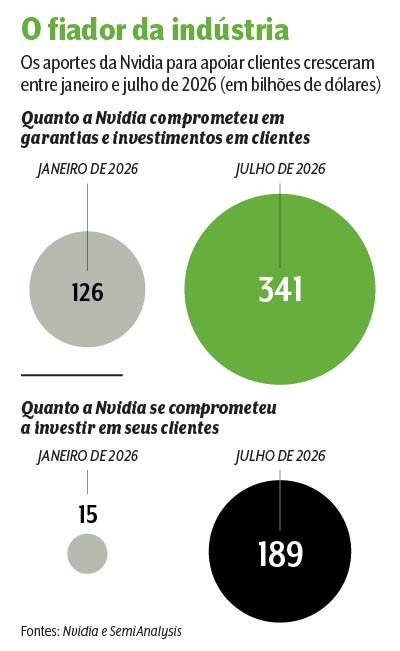 Infográfico O fiador da indústria mostra aportes da Nvidia para clientes entre janeiro e julho de 2026, em bilhões de dólares. Em garantias e investimentos, passou de 126 para 341. Em investimentos diretos, de 15 para 189.