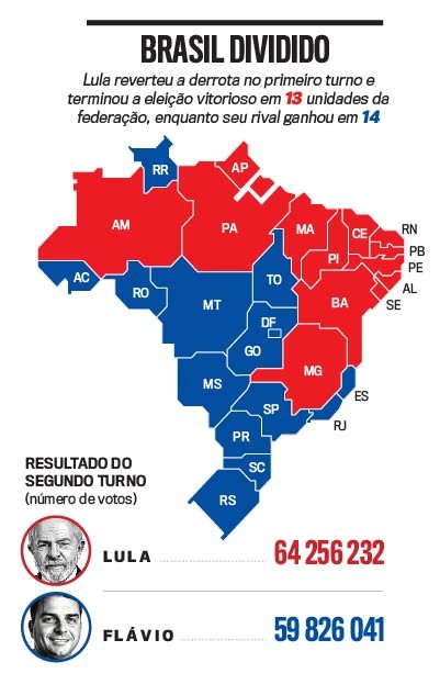 Mapa do Brasil dividido em estados vermelhos (13 unidades) e azuis (14 unidades), representando o resultado do segundo turno eleitoral. Abaixo, fotos de Lula e Flávio com seus respectivos números de votos: 64.256.232 e 59.826.041.
