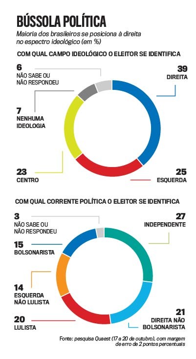 Infográfico Bússola Política com dois gráficos de anel. O primeiro mostra a identificação ideológica: 39% direita, 25% esquerda, 23% centro, 7% nenhuma ideologia, 6% não sabe ou não respondeu. O segundo exibe a identificação com correntes políticas: 27% independente, 21% direita não bolsonarista, 20% lulista, 15% bolsonarista, 14% esquerda não lulista, 3% não sabe ou não respondeu. Fonte: pesquisa Quaest.